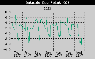 Outside Dewpoint History