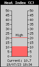Current Heat Index