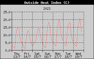 Heat Index History