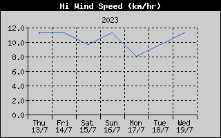 High Wind Speed History