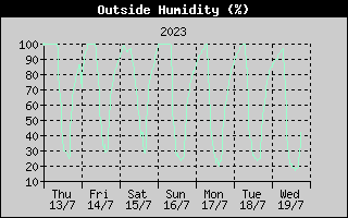 Outside Humidity History