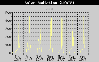 Solar Radiation History