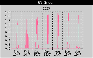 UV Index History