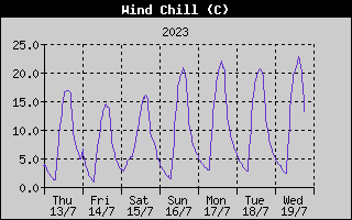 Wind Chill History